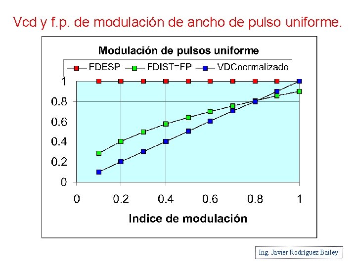 Vcd y f. p. de modulación de ancho de pulso uniforme. Ing. Javier Rodríguez