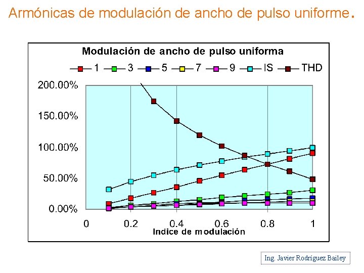 Armónicas de modulación de ancho de pulso uniforme. Ing. Javier Rodríguez Bailey 