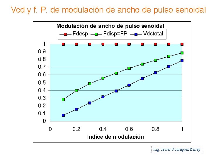 Vcd y f. P. de modulación de ancho de pulso senoidal Ing. Javier Rodríguez