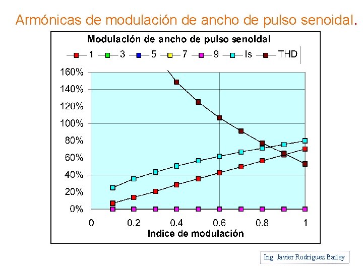 Armónicas de modulación de ancho de pulso senoidal. Ing. Javier Rodríguez Bailey 