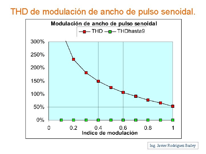 THD de modulación de ancho de pulso senoidal. Ing. Javier Rodríguez Bailey 