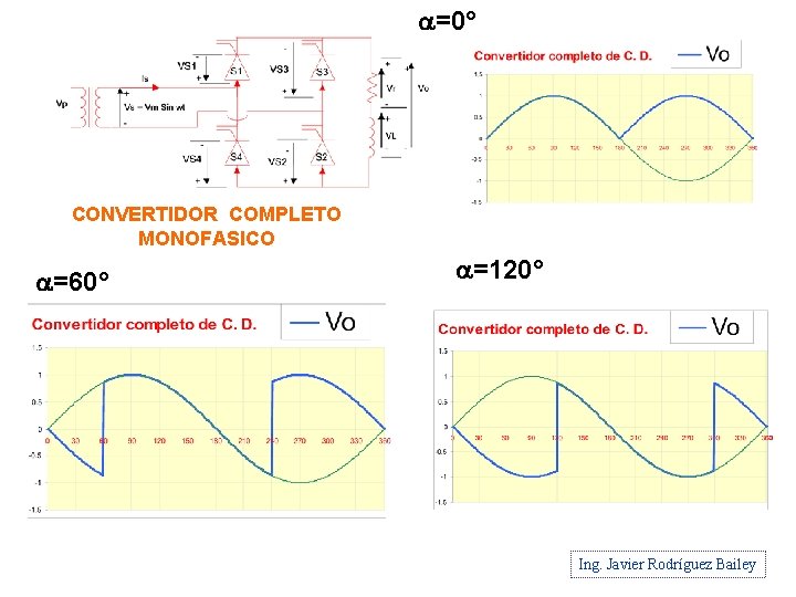 a=0° CONVERTIDOR COMPLETO MONOFASICO a=60° a=120° Ing. Javier Rodríguez Bailey 