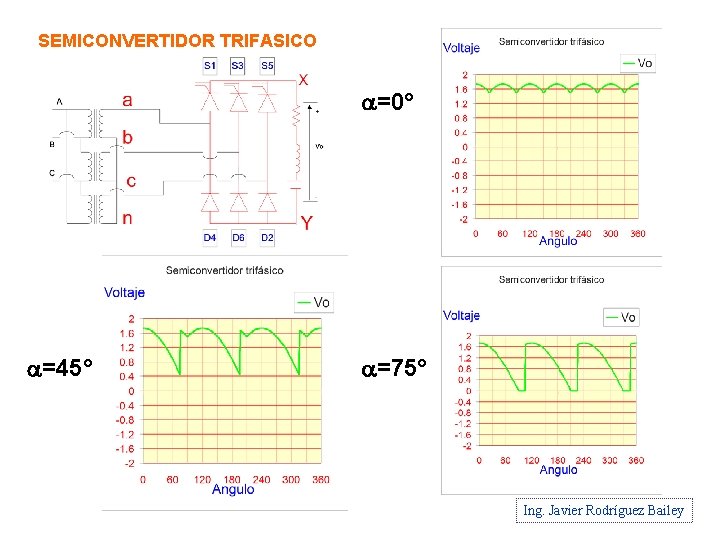 SEMICONVERTIDOR TRIFASICO a=0° a=45° a=75° Ing. Javier Rodríguez Bailey 