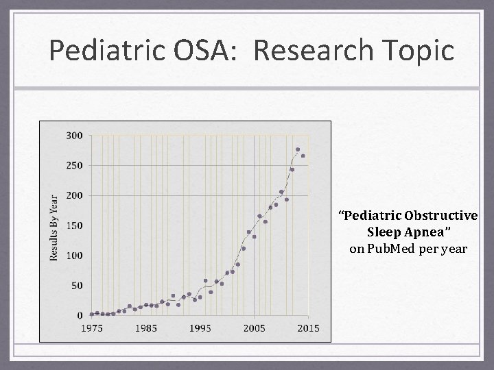 Pediatric OSA: Research Topic “Pediatric Obstructive Sleep Apnea” on Pub. Med per year 