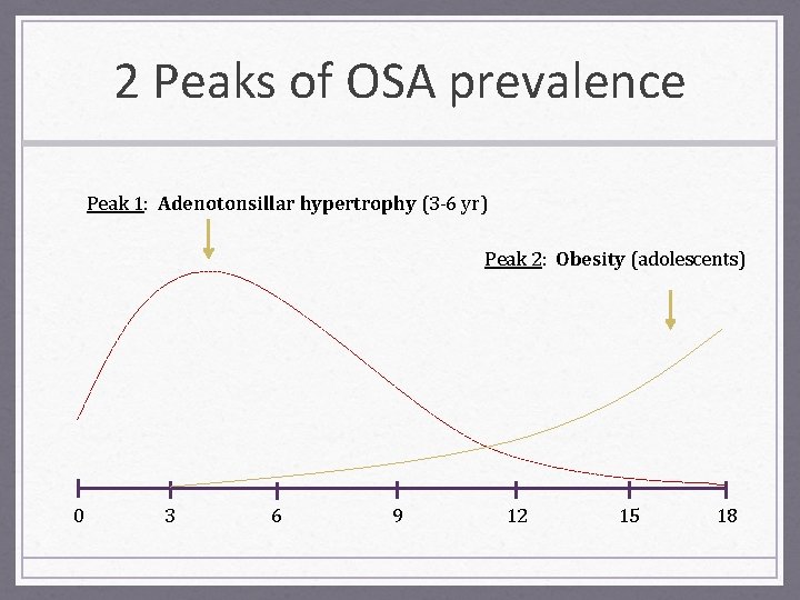 2 Peaks of OSA prevalence Peak 1: Adenotonsillar hypertrophy (3 -6 yr) Peak 2: