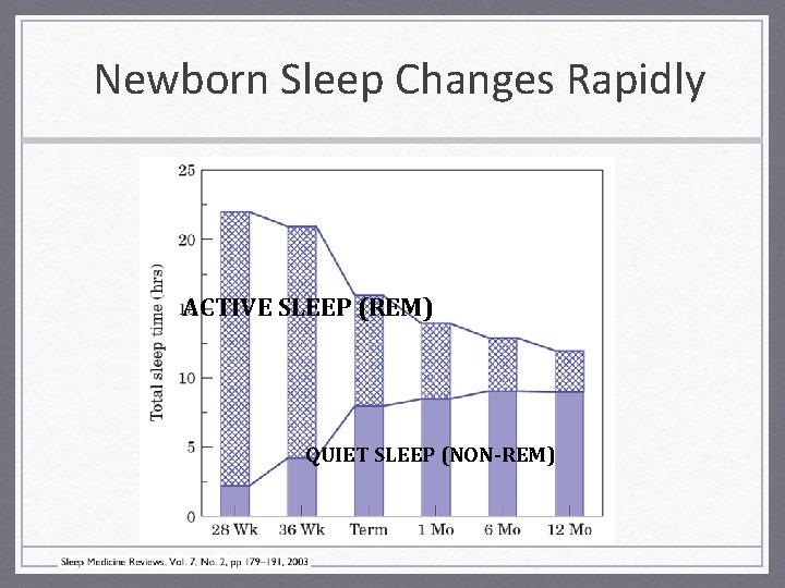 Newborn Sleep Changes Rapidly ACTIVE SLEEP (REM) QUIET SLEEP (NON-REM) 