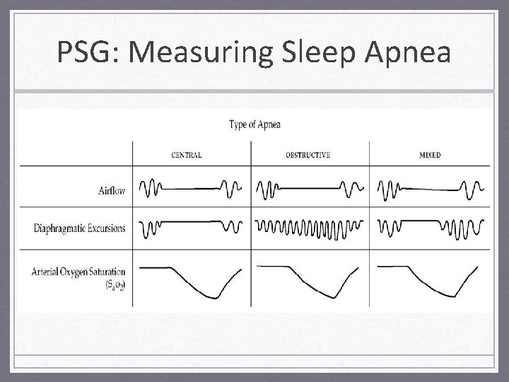 PSG: Measuring Sleep Apnea 