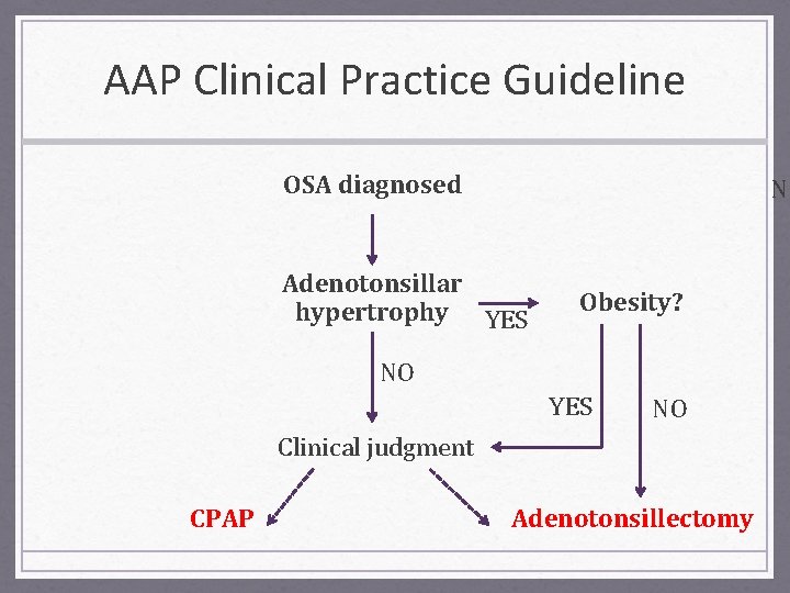 AAP Clinical Practice Guideline OSA diagnosed NO Adenotonsillar hypertrophy YES Obesity? NO YES NO