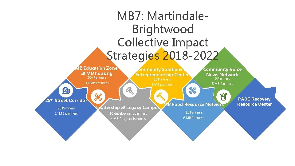 MB 7: Martindale. Brightwood Collective Impact Strategies 2018 -2022 MB Education Zone & MB