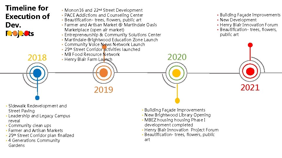 Timeline for Execution of Dev. Projects 2018 • • • Monon 16 and 22