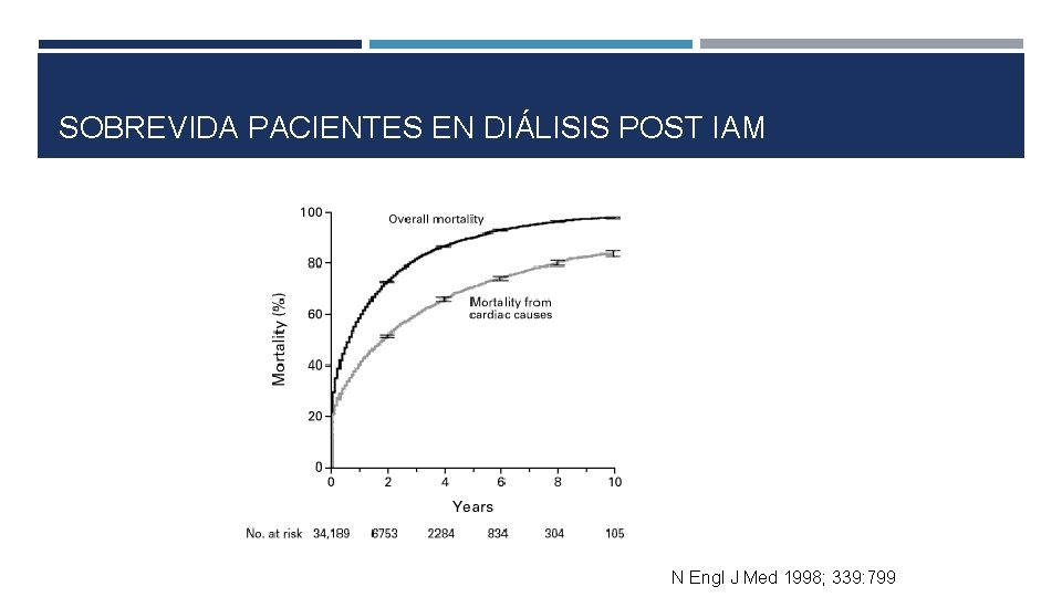 SOBREVIDA PACIENTES EN DIÁLISIS POST IAM N Engl J Med 1998; 339: 799 