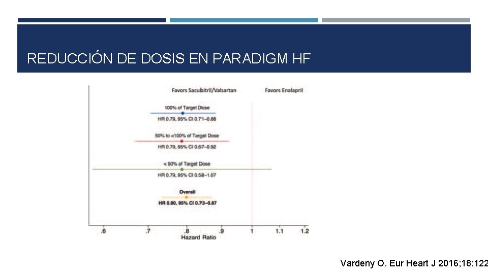 REDUCCIÓN DE DOSIS EN PARADIGM HF Vardeny O. Eur Heart J 2016; 18: 122