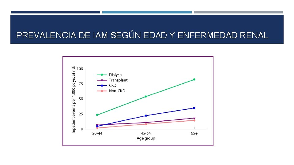PREVALENCIA DE IAM SEGÚN EDAD Y ENFERMEDAD RENAL 