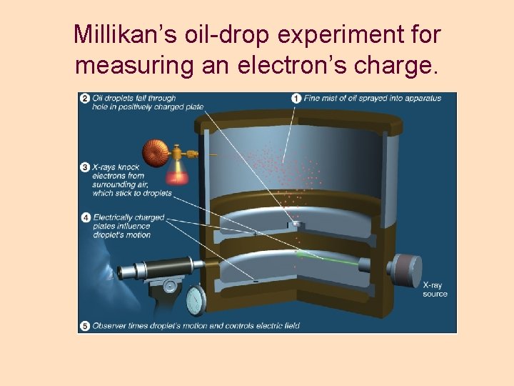 Millikan’s oil-drop experiment for measuring an electron’s charge. Millikan’s oil-drop experiment for measuring an electron’s charge.