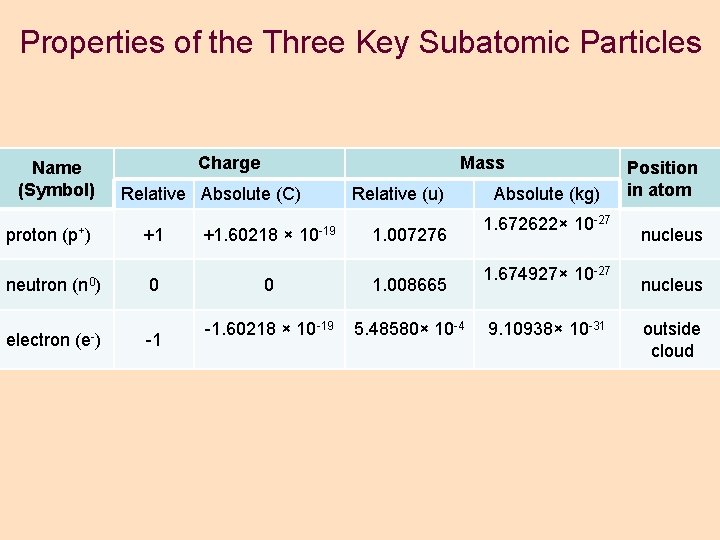 Properties of the Three Key Subatomic Particles Name (Symbol) proton (p+) neutron (n 0) Properties of the Three Key Subatomic Particles Name (Symbol) proton (p+) neutron (n 0)
