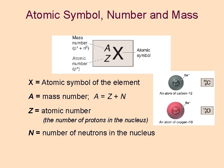 Atomic Symbol, Number and Mass X = Atomic symbol of the element A = Atomic Symbol, Number and Mass X = Atomic symbol of the element A =