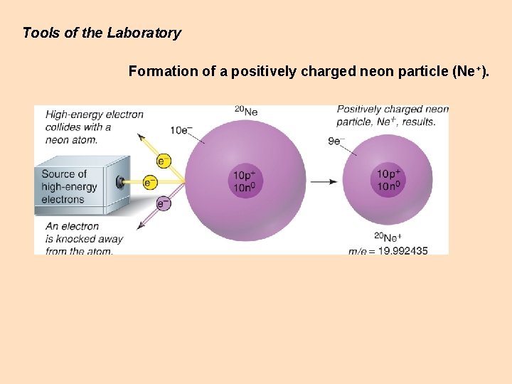 Tools of the Laboratory Formation of a positively charged neon particle (Ne+). Tools of the Laboratory Formation of a positively charged neon particle (Ne+).