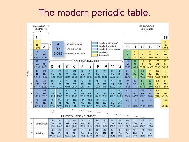 The modern periodic table. The modern periodic table.