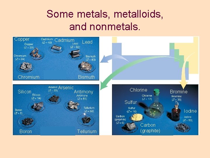 Some metals, metalloids, and nonmetals. Copper Cadmium Chromium Silicon Lead Bismuth Arsenic Antimony Chlorine Some metals, metalloids, and nonmetals. Copper Cadmium Chromium Silicon Lead Bismuth Arsenic Antimony Chlorine