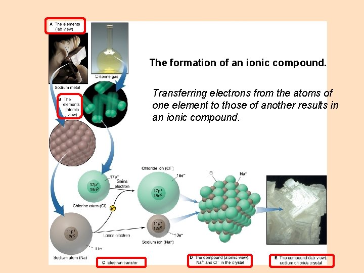 The formation of an ionic compound. Transferring electrons from the atoms of one element The formation of an ionic compound. Transferring electrons from the atoms of one element