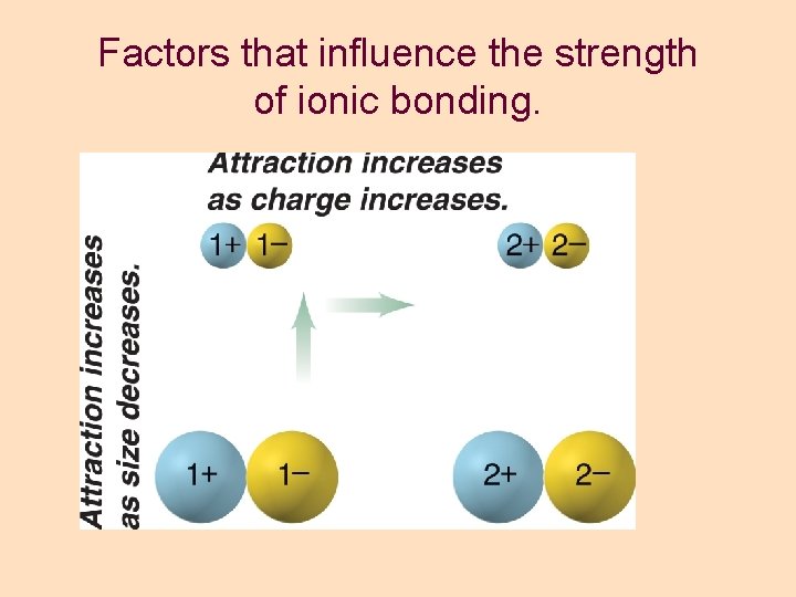 Factors that influence the strength of ionic bonding. Factors that influence the strength of ionic bonding.