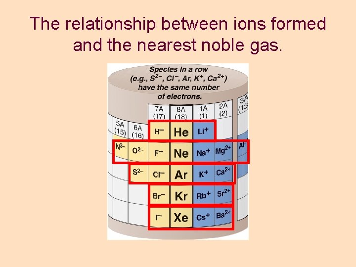 The relationship between ions formed and the nearest noble gas. The relationship between ions formed and the nearest noble gas.