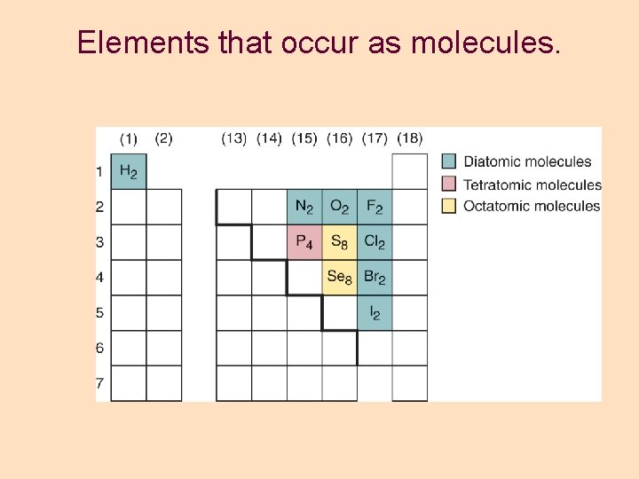 Elements that occur as molecules. Elements that occur as molecules.