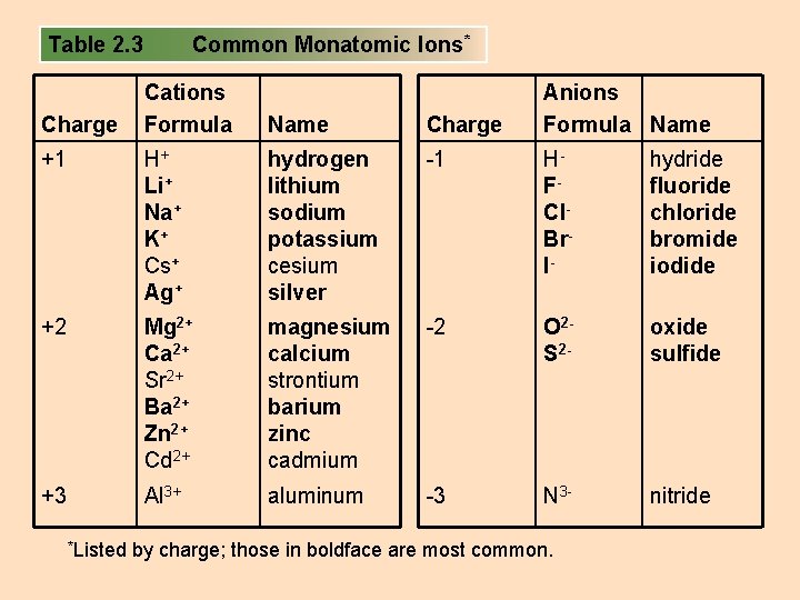 Table 2. 3 Common Monatomic Ions* Cations Formula Name Charge +1 H+ Li+ Na+ Table 2. 3 Common Monatomic Ions* Cations Formula Name Charge +1 H+ Li+ Na+