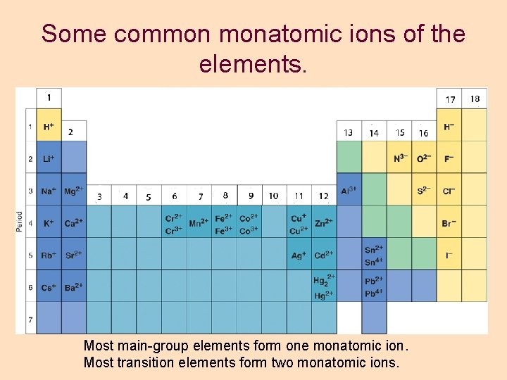 Some common monatomic ions of the elements. Most main-group elements form one monatomic ion. Some common monatomic ions of the elements. Most main-group elements form one monatomic ion.