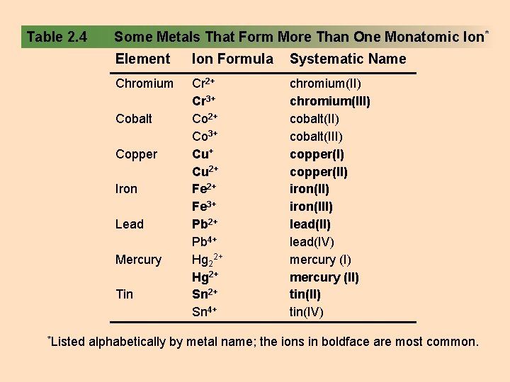 Table 2. 4 Some Metals That Form More Than One Monatomic Ion * Element Table 2. 4 Some Metals That Form More Than One Monatomic Ion * Element