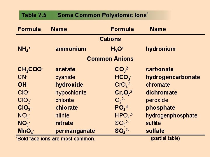 Table 2. 5 Formula Some Common Polyatomic Ions* Name Formula Name Cations NH 4+ Table 2. 5 Formula Some Common Polyatomic Ions* Name Formula Name Cations NH 4+