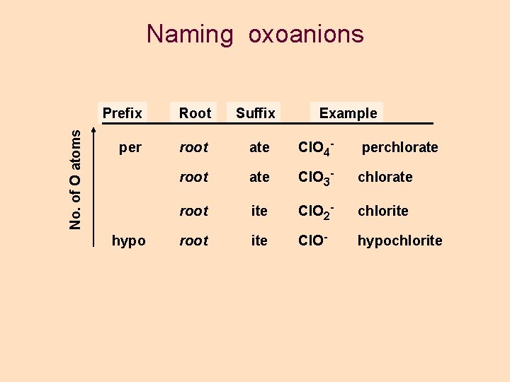 Naming oxoanions No. of O atoms Prefix per hypo Root Suffix Example root ate Naming oxoanions No. of O atoms Prefix per hypo Root Suffix Example root ate