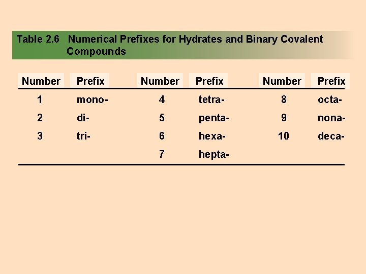 Table 2. 6 Numerical Prefixes for Hydrates and Binary Covalent Compounds Number Prefix 1 Table 2. 6 Numerical Prefixes for Hydrates and Binary Covalent Compounds Number Prefix 1
