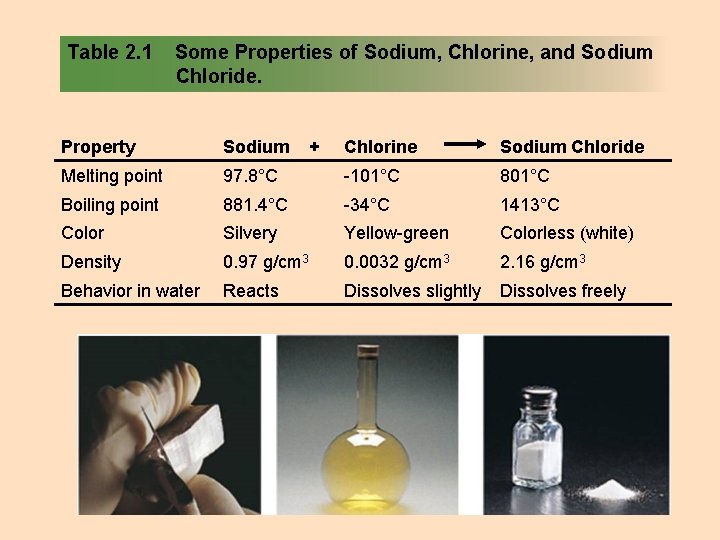 Table 2. 1 Some Properties of Sodium, Chlorine, and Sodium Chloride. Property Sodium Melting Table 2. 1 Some Properties of Sodium, Chlorine, and Sodium Chloride. Property Sodium Melting