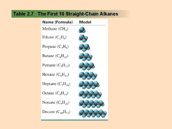 Table 2. 7 The First 10 Straight-Chain Alkanes Table 2. 7 The First 10 Straight-Chain Alkanes