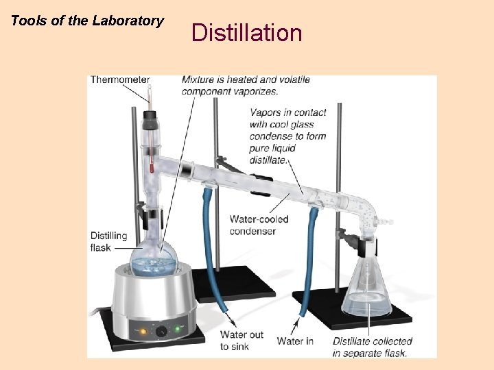 Tools of the Laboratory Distillation Tools of the Laboratory Distillation