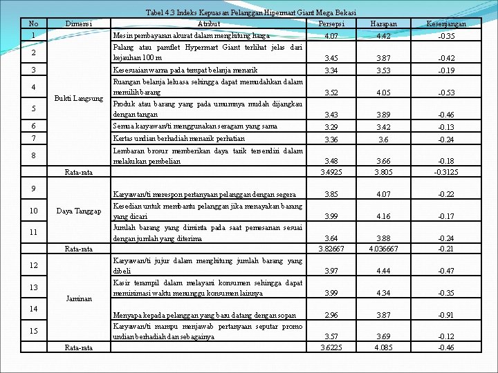 No Tabel 4. 3 Indeks Kepuasan Pelanggan Hipermart Giant Mega Bekasi Atribut Persepsi Dimensi