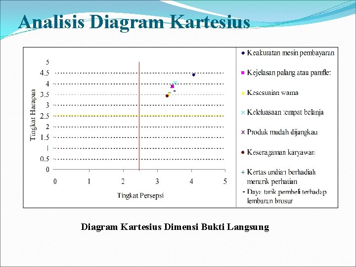 Analisis Diagram Kartesius Dimensi Bukti Langsung 