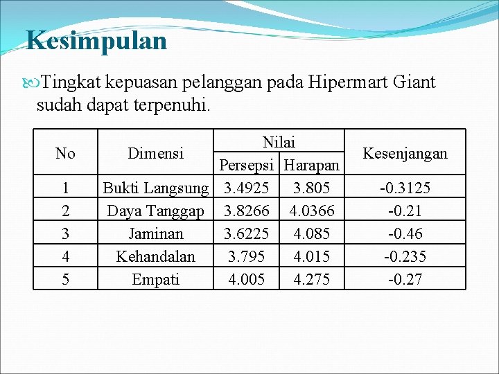 Kesimpulan Tingkat kepuasan pelanggan pada Hipermart Giant sudah dapat terpenuhi. No 1 2 3