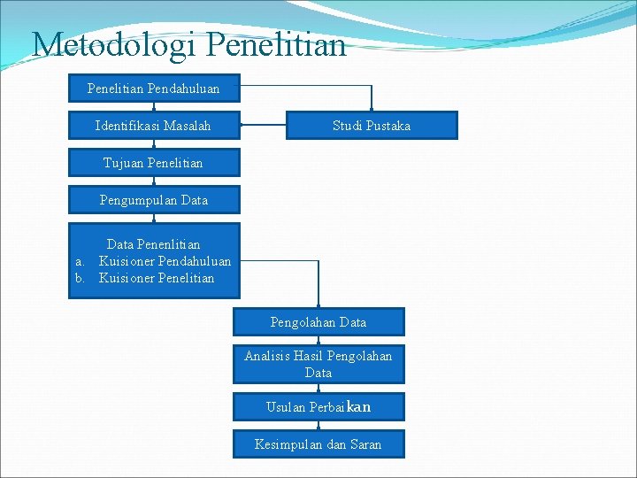  Metodologi Penelitian Pendahuluan Identifikasi Masalah Studi Pustaka Tujuan Penelitian Pengumpulan Data Penenlitian a.