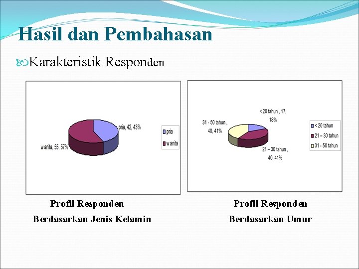 Hasil dan Pembahasan Karakteristik Responden Profil Responden Berdasarkan Jenis Kelamin Profil Responden Berdasarkan Umur