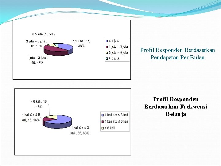 Profil Responden Berdasarkan Pendapatan Per Bulan Profil Responden Berdasarkan Frekwensi Belanja 