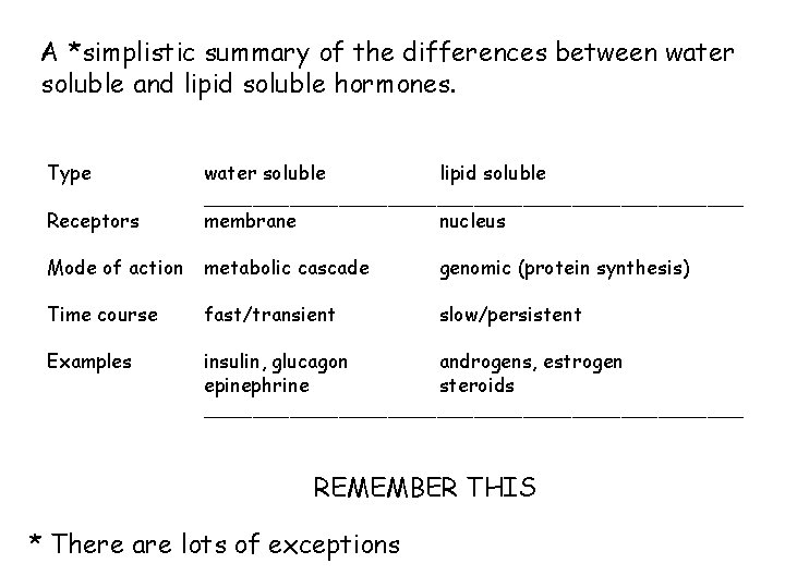 A *simplistic summary of the differences between water soluble and lipid soluble hormones. Type