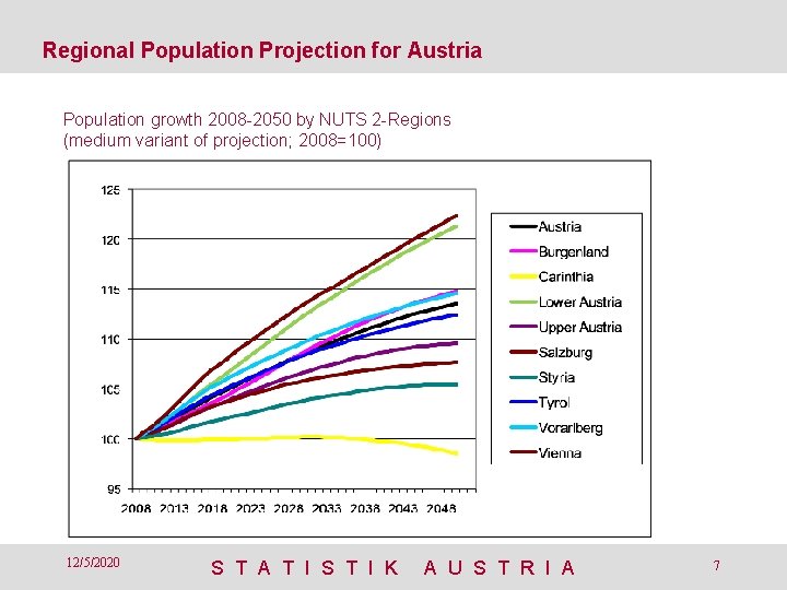 Austrian Regional Population Projection Below Nuts3 1252020 S