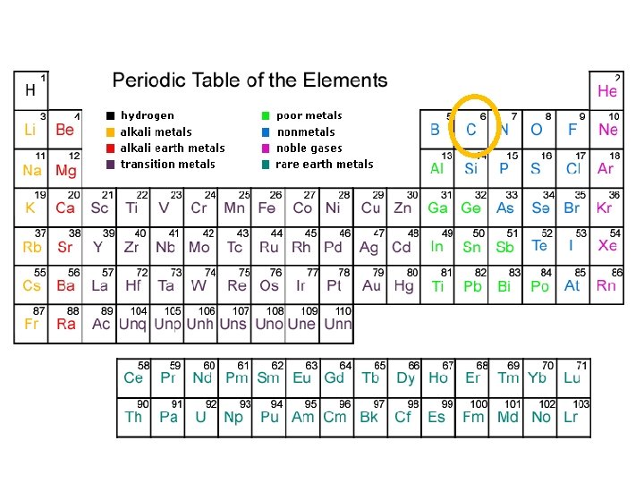 What is a carbon atom? #6 on the periodic table. It’s symbol is “C”.