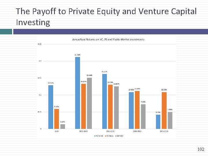 The Payoff to Private Equity and Venture Capital Investing 102 