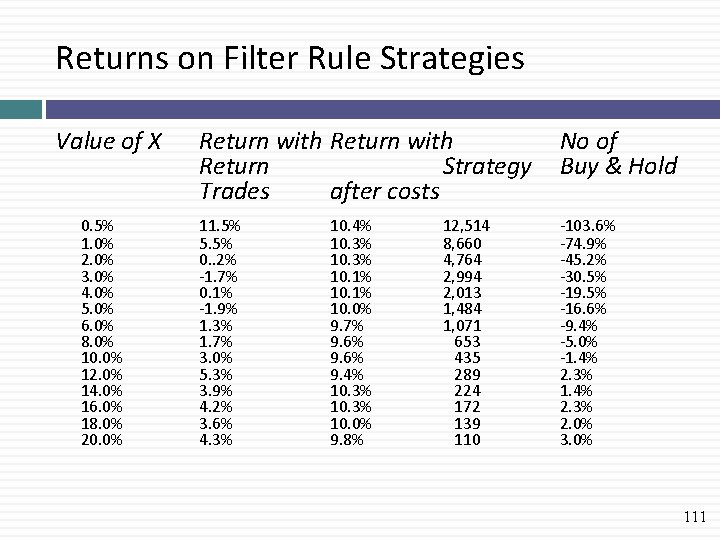 Returns on Filter Rule Strategies Value of X 0. 5% 1. 0% 2. 0%