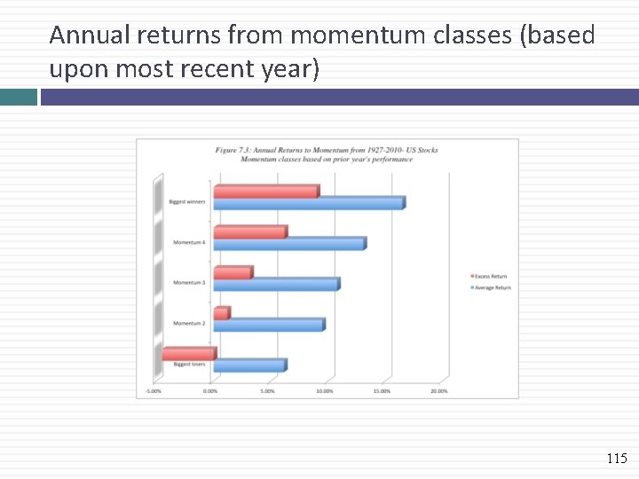 Annual returns from momentum classes (based upon most recent year) 115 