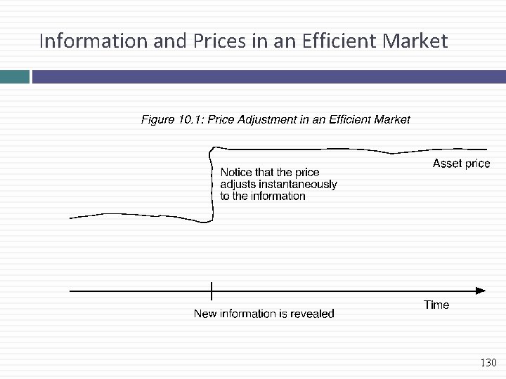 Information and Prices in an Efficient Market 130 