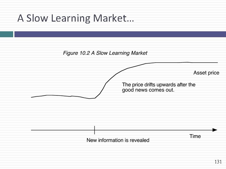A Slow Learning Market… 131 